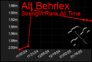 Total Graph of Alt Behrlex