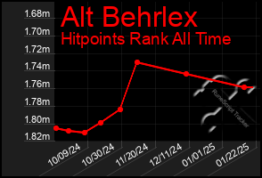 Total Graph of Alt Behrlex