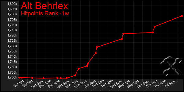 Last 7 Days Graph of Alt Behrlex