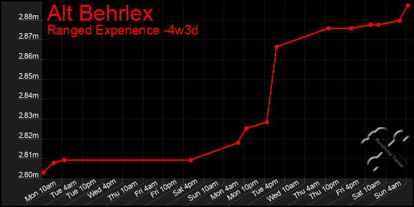 Last 31 Days Graph of Alt Behrlex