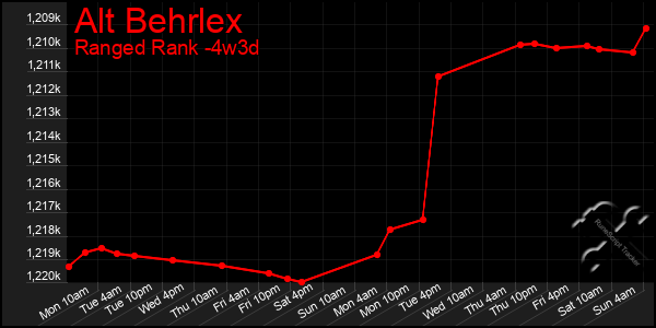 Last 31 Days Graph of Alt Behrlex