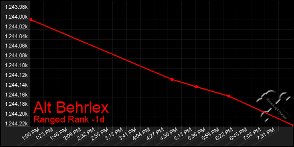 Last 24 Hours Graph of Alt Behrlex
