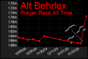 Total Graph of Alt Behrlex