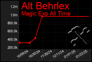 Total Graph of Alt Behrlex