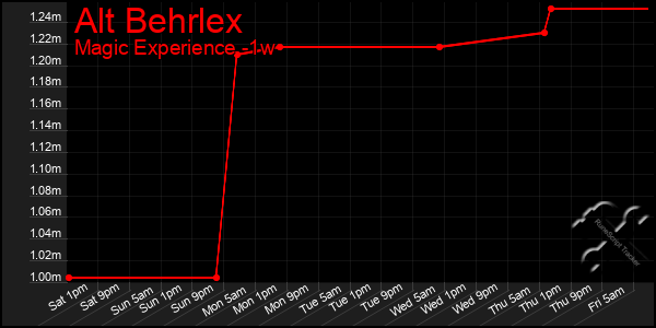 Last 7 Days Graph of Alt Behrlex