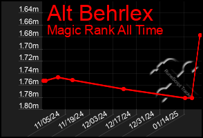 Total Graph of Alt Behrlex