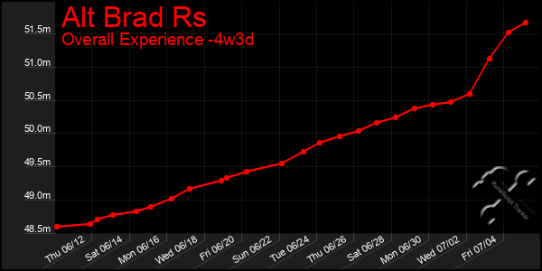 Last 31 Days Graph of Alt Brad Rs