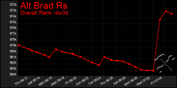 Last 31 Days Graph of Alt Brad Rs