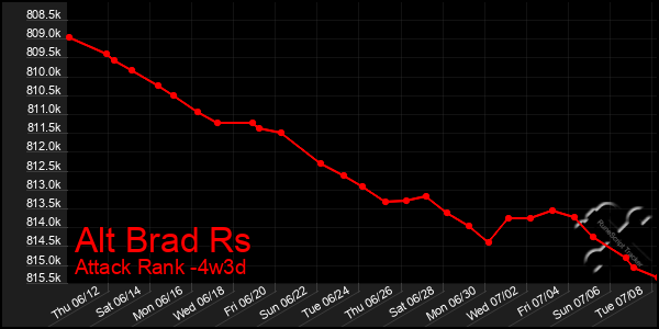 Last 31 Days Graph of Alt Brad Rs