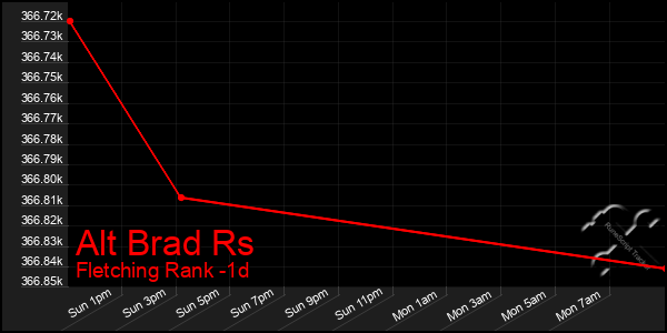 Last 24 Hours Graph of Alt Brad Rs