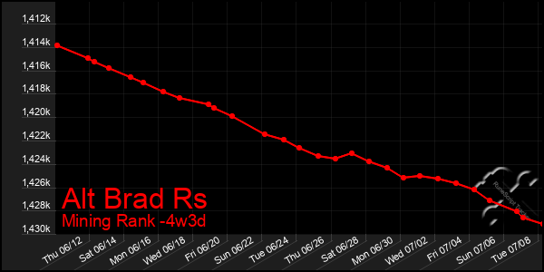 Last 31 Days Graph of Alt Brad Rs