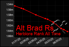 Total Graph of Alt Brad Rs