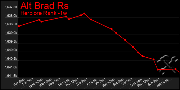 Last 7 Days Graph of Alt Brad Rs
