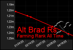 Total Graph of Alt Brad Rs