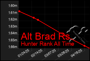 Total Graph of Alt Brad Rs