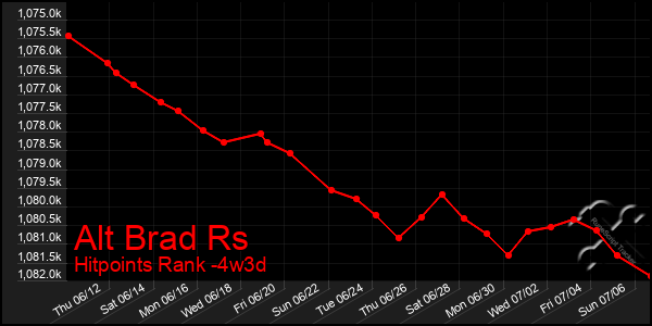 Last 31 Days Graph of Alt Brad Rs