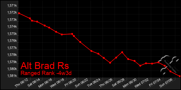 Last 31 Days Graph of Alt Brad Rs
