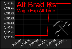 Total Graph of Alt Brad Rs