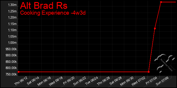 Last 31 Days Graph of Alt Brad Rs