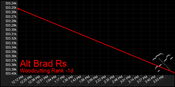 Last 24 Hours Graph of Alt Brad Rs