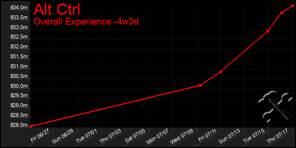 Last 31 Days Graph of Alt Ctrl