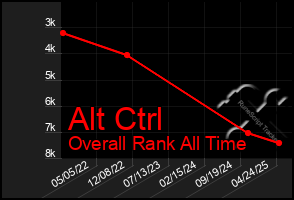Total Graph of Alt Ctrl
