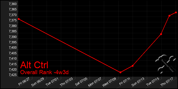 Last 31 Days Graph of Alt Ctrl