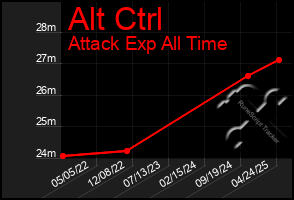 Total Graph of Alt Ctrl