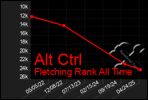 Total Graph of Alt Ctrl