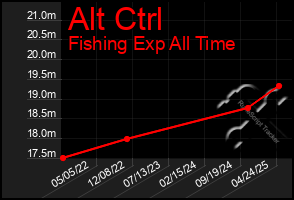 Total Graph of Alt Ctrl