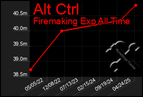 Total Graph of Alt Ctrl