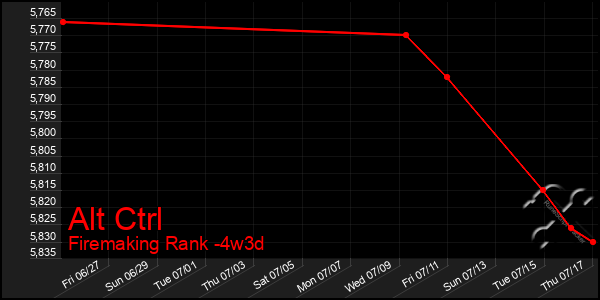 Last 31 Days Graph of Alt Ctrl