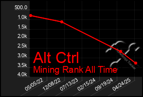 Total Graph of Alt Ctrl