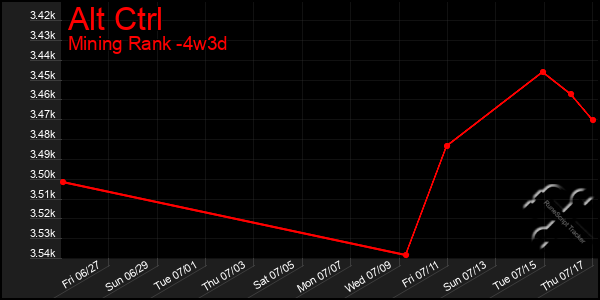 Last 31 Days Graph of Alt Ctrl