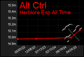 Total Graph of Alt Ctrl