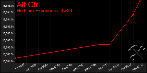 Last 31 Days Graph of Alt Ctrl