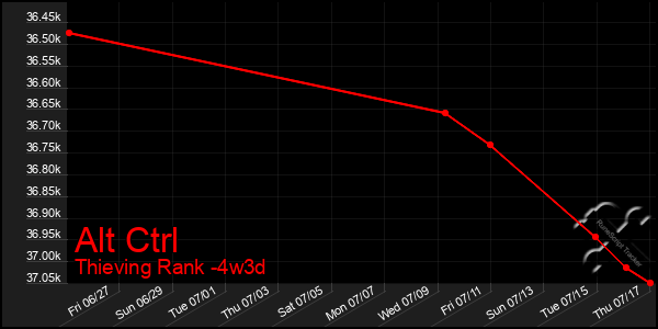 Last 31 Days Graph of Alt Ctrl