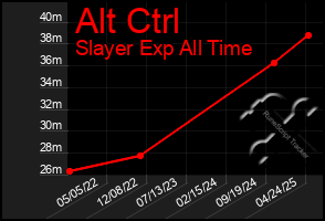 Total Graph of Alt Ctrl