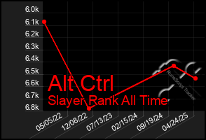 Total Graph of Alt Ctrl