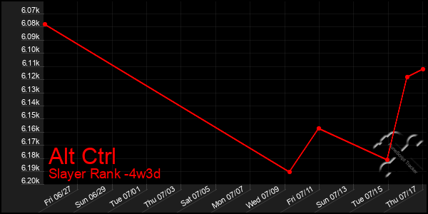 Last 31 Days Graph of Alt Ctrl