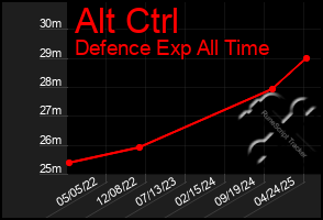 Total Graph of Alt Ctrl
