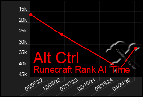 Total Graph of Alt Ctrl