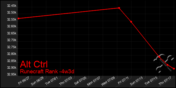 Last 31 Days Graph of Alt Ctrl