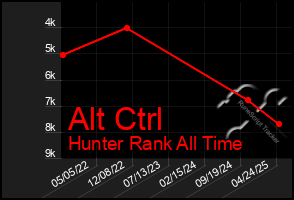 Total Graph of Alt Ctrl