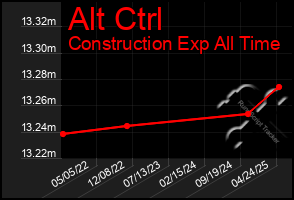 Total Graph of Alt Ctrl