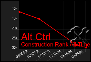 Total Graph of Alt Ctrl