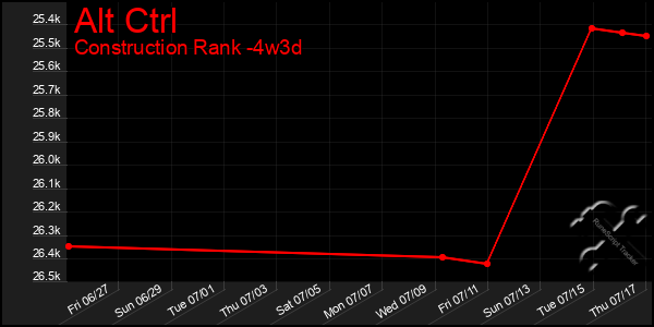 Last 31 Days Graph of Alt Ctrl