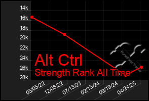 Total Graph of Alt Ctrl