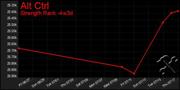 Last 31 Days Graph of Alt Ctrl