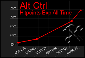 Total Graph of Alt Ctrl